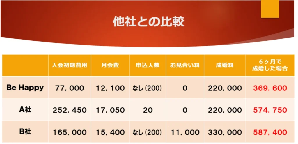 結婚相談所の料金比較（Be Happyと他社の違い）